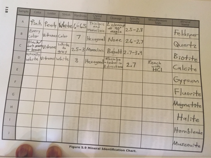 Identifying Rocks And Minerals Chart