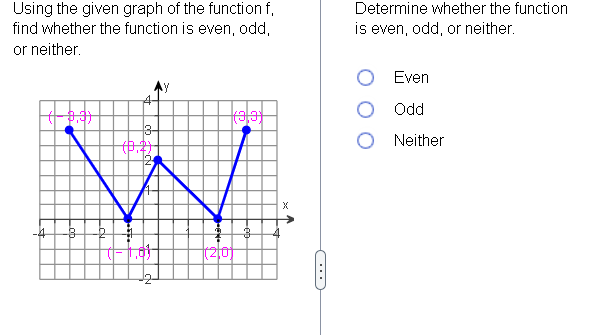 Solved Using the given graph of the function f, Determine | Chegg.com