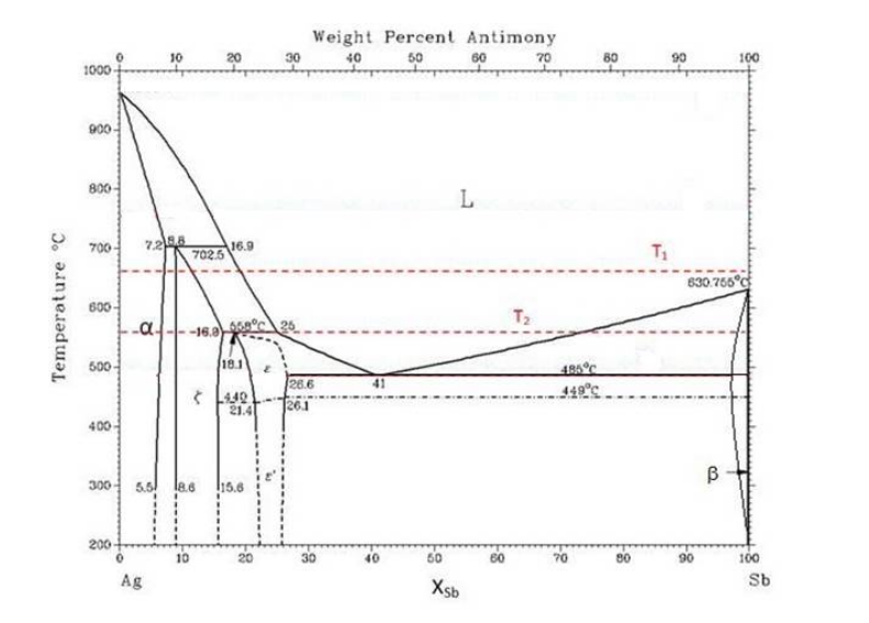 Solved Considering the Ag-Sb phase diagram given below, the | Chegg.com