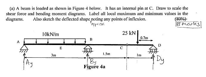 Solved (a) A beam is loaded as shown in Figure 4 helow. has | Chegg.com