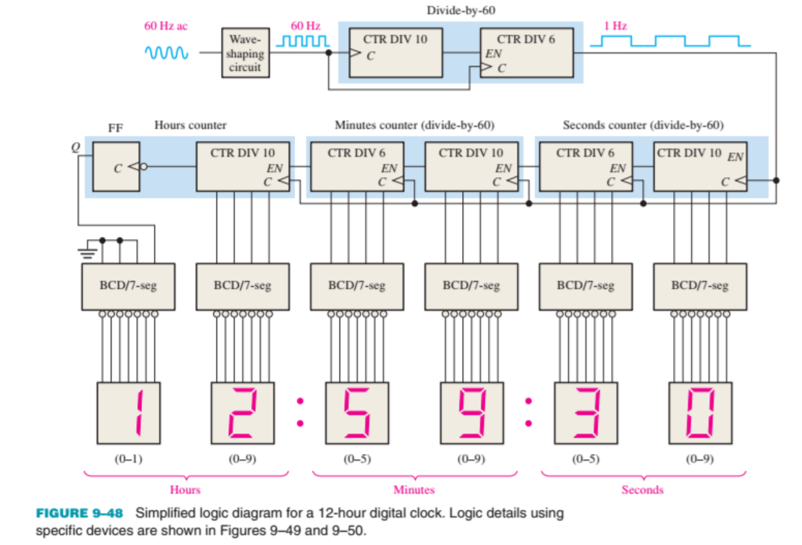 Digital Clock Circuit Diagram Using Counters