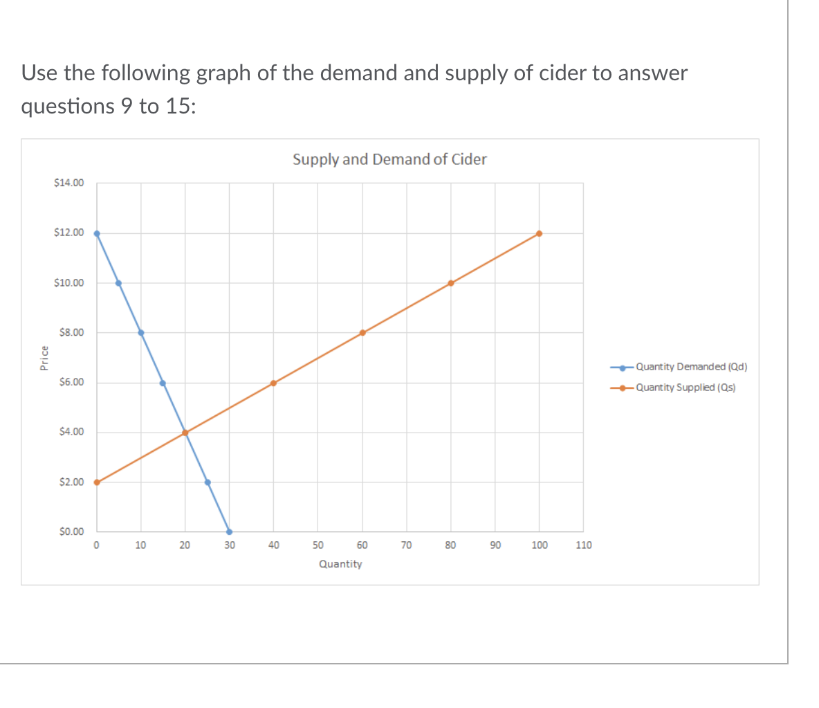 Solved Use the following graph of the demand and supply of | Chegg.com