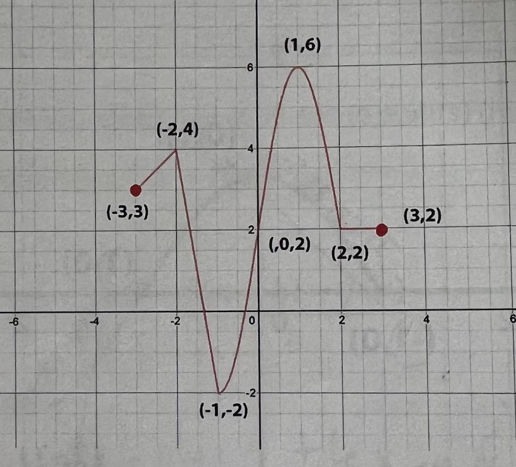 solved-the-graph-above-represents-a-function-y-f-x-use-chegg