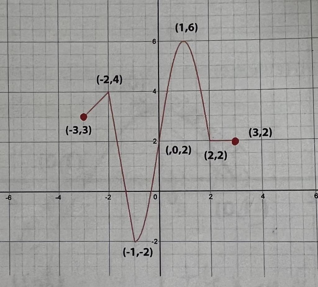 solved-the-graph-above-represents-a-function-y-f-x-use-chegg