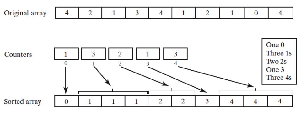 Solved A counting sort is a simple way to sort an array of n | Chegg.com