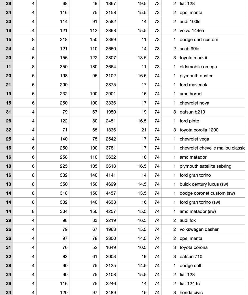 mpg cylinders displacement horsepower weight | Chegg.com