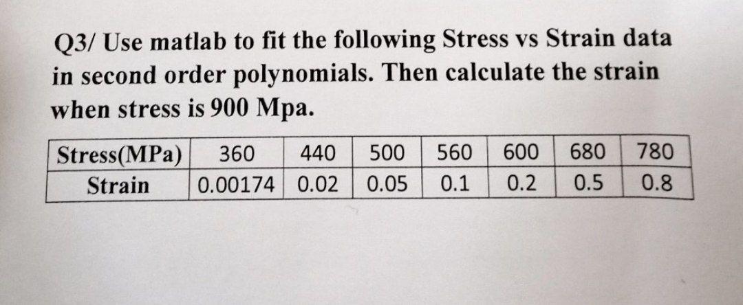 Solved Q3/ Use matlab to fit the following Stress vs Strain | Chegg.com