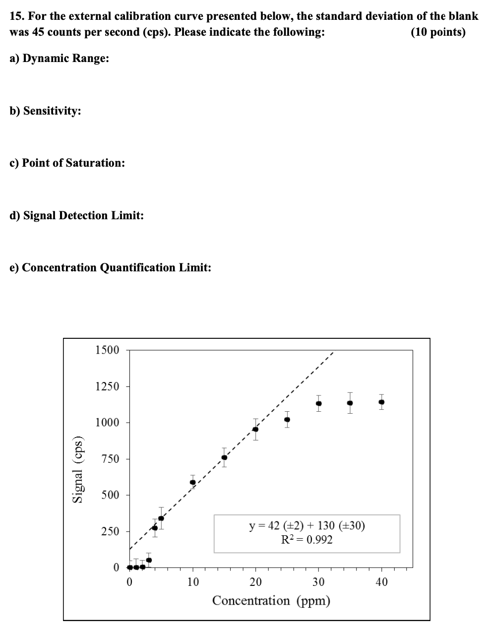 Solved 15. For the external calibration curve presented