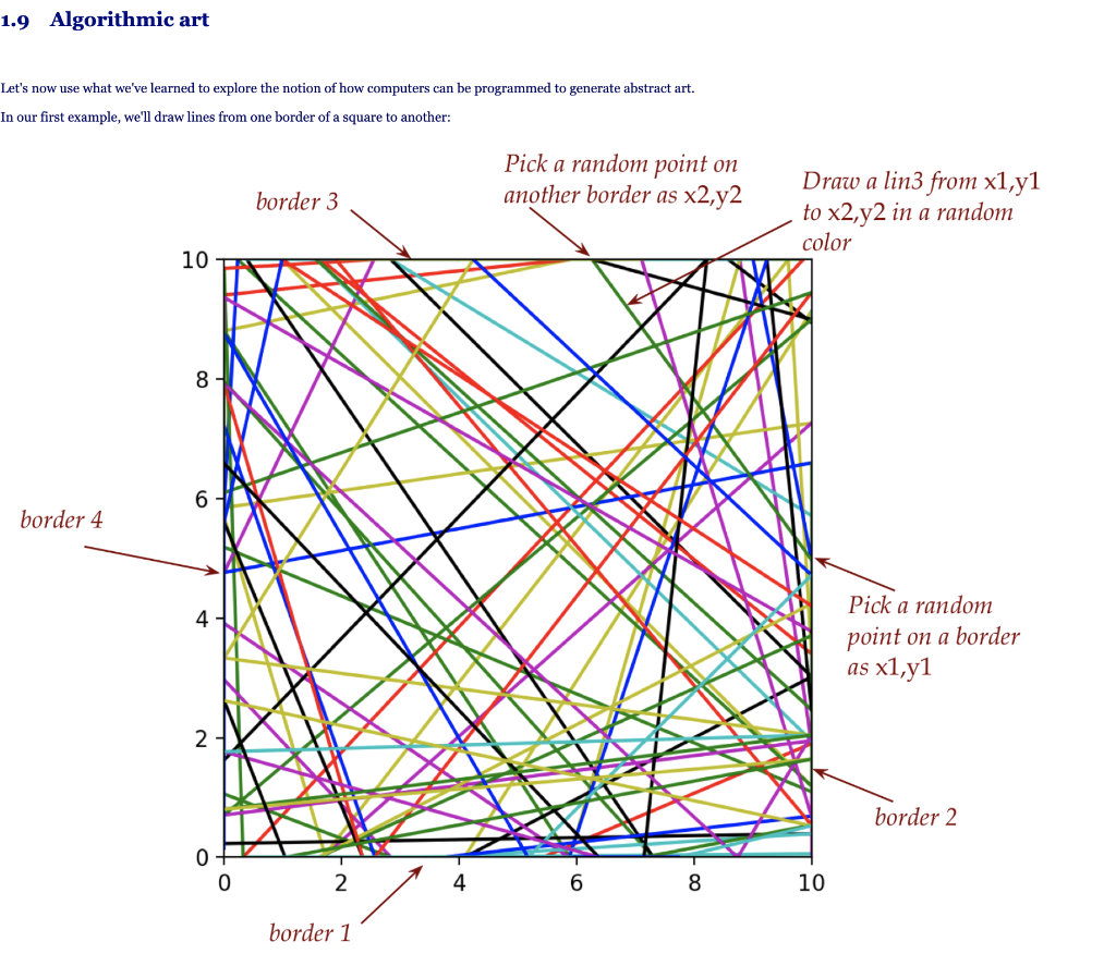 Solved 1.9 Algorithmic art Let's now use what we've learned | Chegg.com