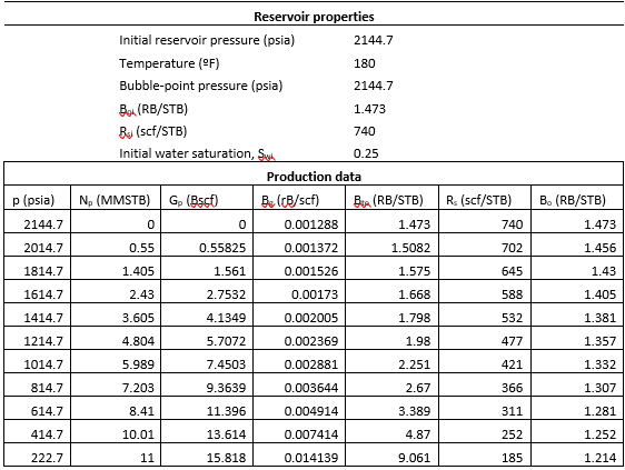 Solved The above table presents the reservoir properties and | Chegg.com