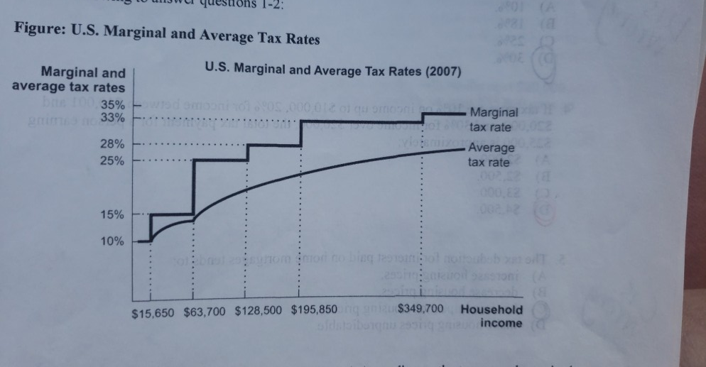 Solved 2. (Figure: U.S. Marginal and Average Tax Rates) | Chegg.com