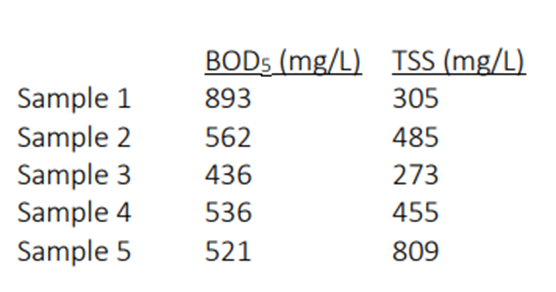 Solved With the BOD5 and TSS samples for Baker Lake | Chegg.com