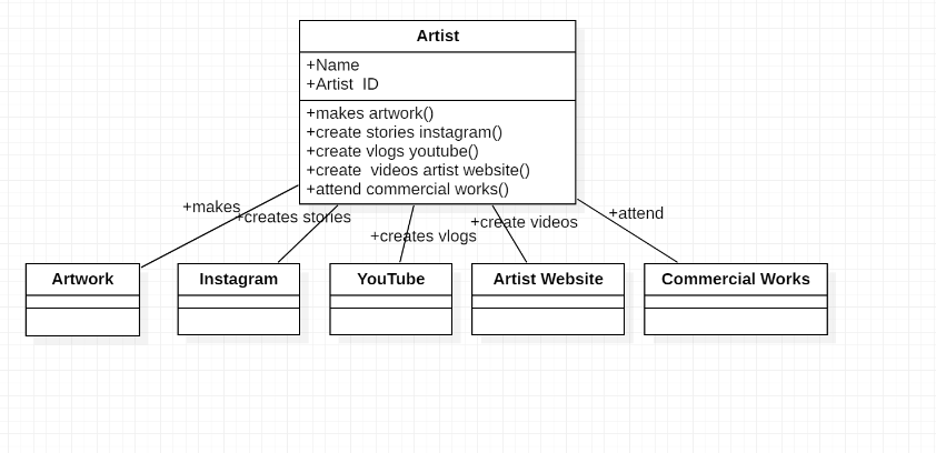 Artist +Name +Artist ID +makes artwork +create stories instagram +create vlogs youtube + create videos artist website +attend