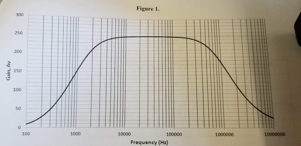 Solved In the frequency response graph shown Figure 1, | Chegg.com