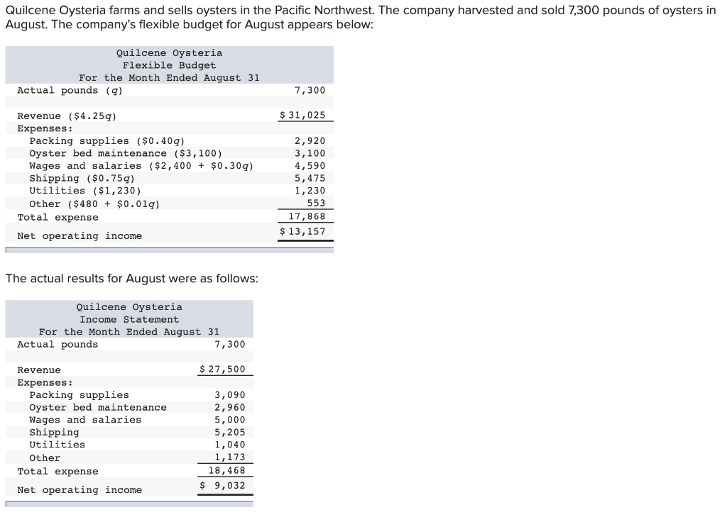 Solved Quilcene Oysteria farms and sells oysters in the