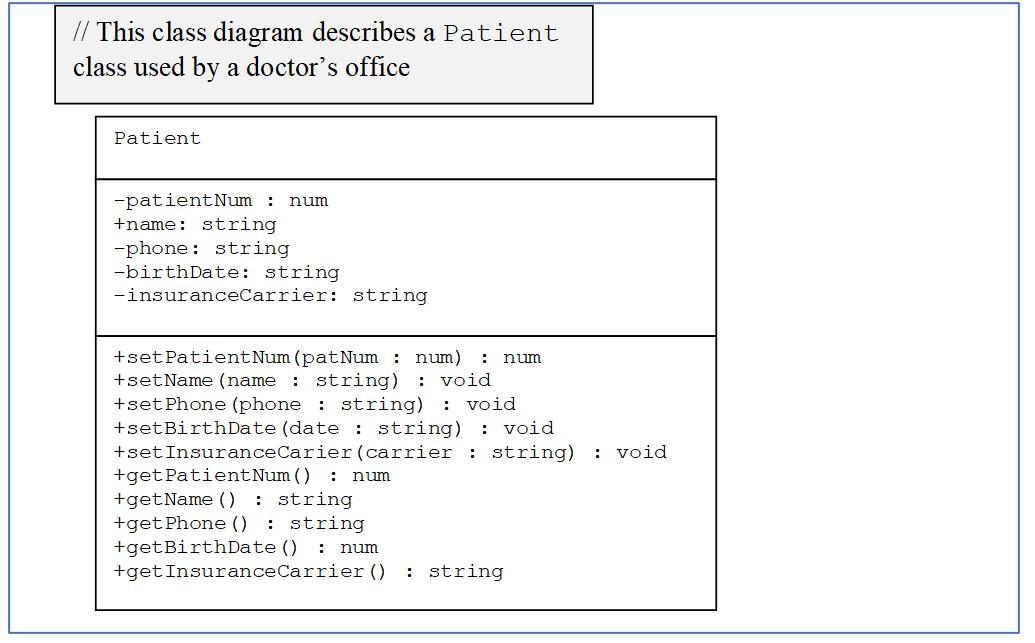 Solved // This class diagram describes a Patient class used | Chegg.com