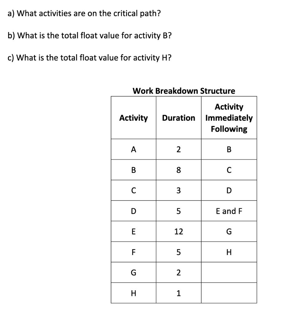 Solved A) What Activities Are On The Critical Path? B) What | Chegg.com