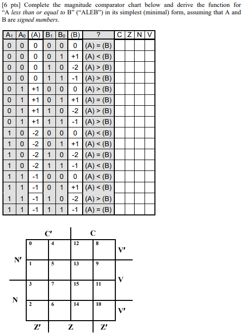 Solved [6 pts] Complete the magnitude comparator chart below | Chegg.com