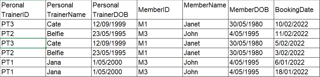 Solved How do I covert this table to the second normal | Chegg.com