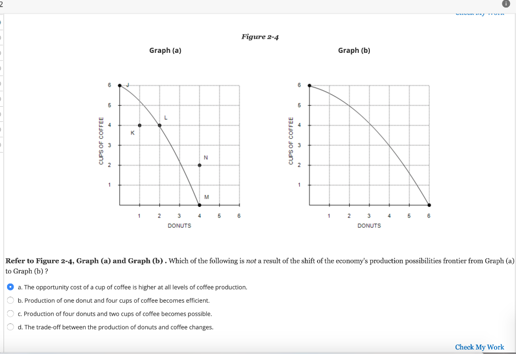 Solved Figure 2-4 Graph (a) Graph (b) 6 6 5 L CUPS OF COFFEE | Chegg.com