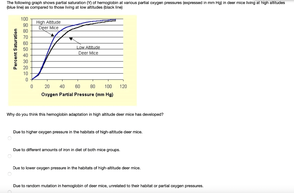 Solved The following graph shows partial saturation (Y) of | Chegg.com