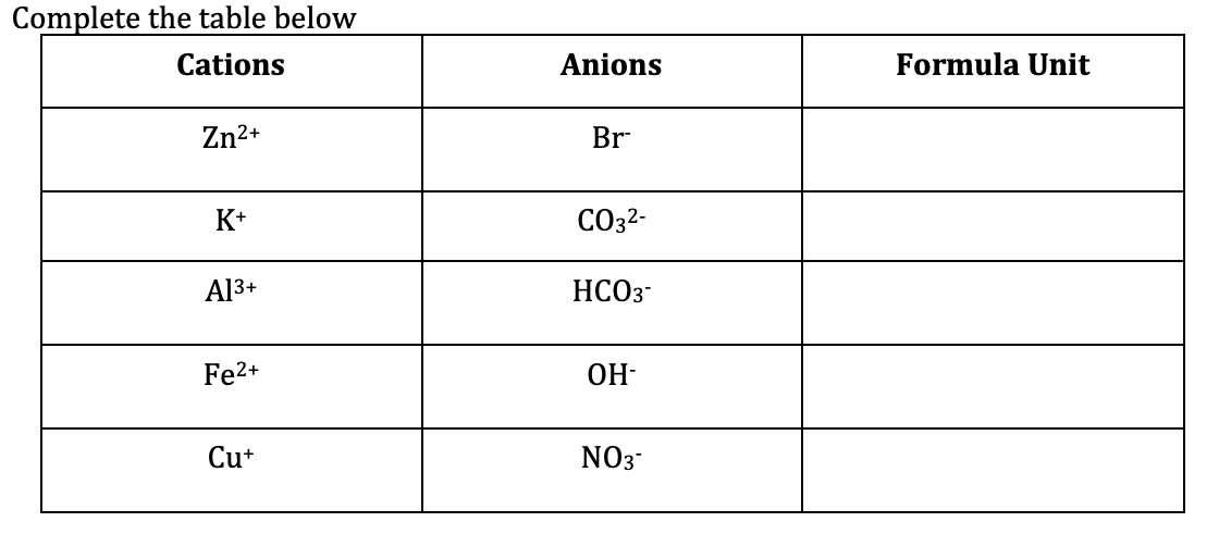 Solved Complete the table below Cations Anions Formula Unit | Chegg.com