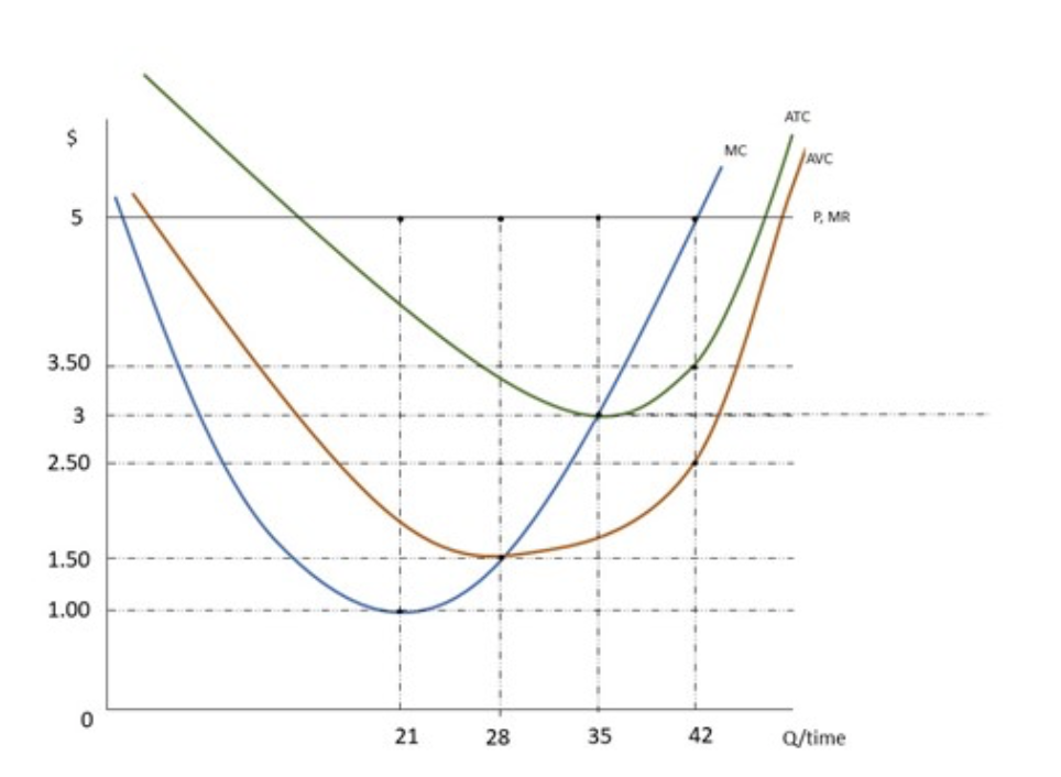 Solved 1 According to the graph below, the firm will shut | Chegg.com