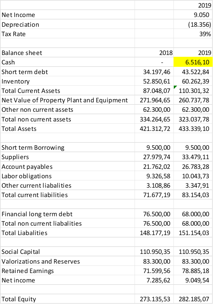 Solved Recreating the Statement of Cash Flows show that Cash | Chegg.com