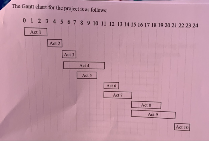 Solved The Gantt chart for the project is as follows: 0 1 2 | Chegg.com