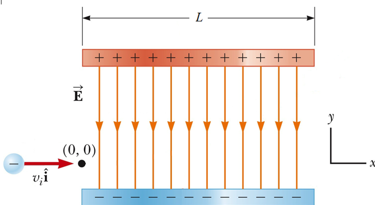 Solved A 48 B 12 C 8 An Electron Enters A Region Wher Chegg Com