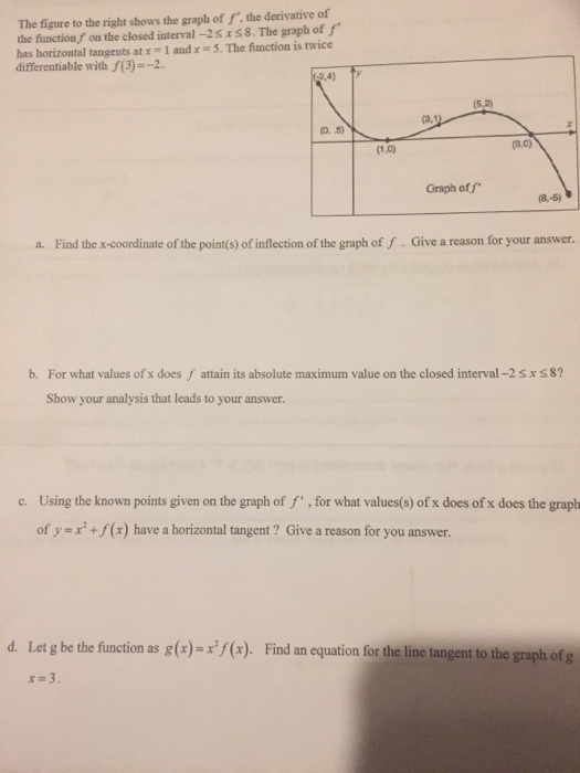 Solved The figure to the right shows the graph of f, the | Chegg.com