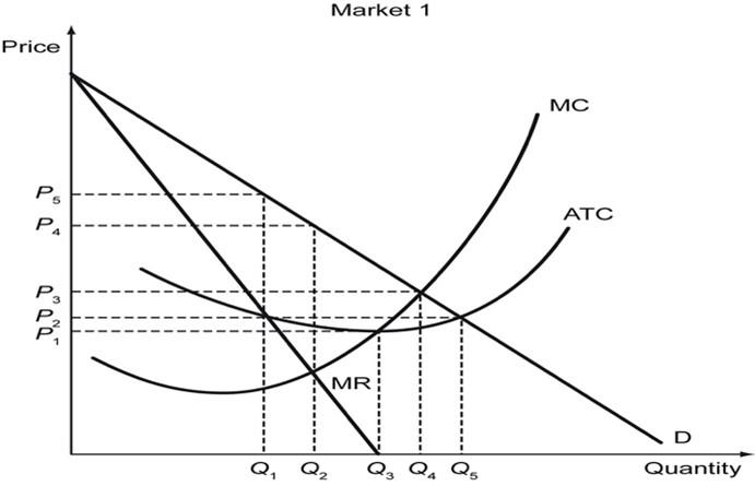 Solved The above figure represents the cost and revenue | Chegg.com