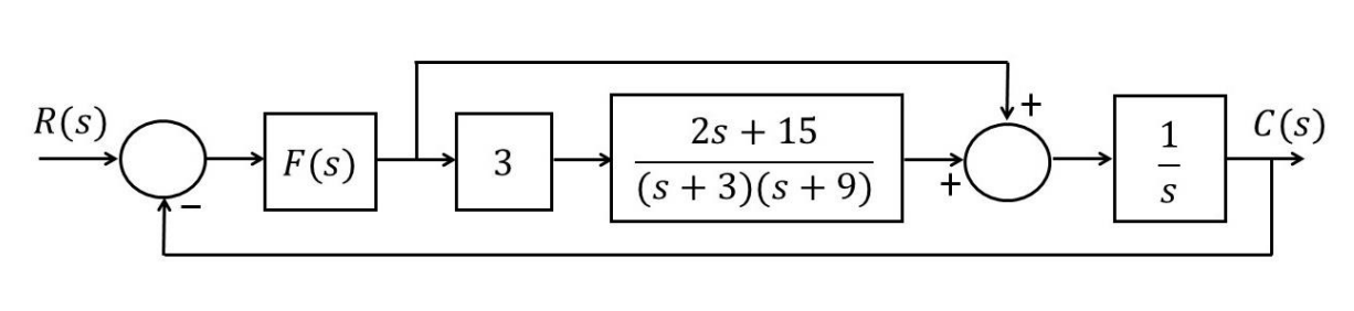 Solved It is known that the block shown as 𝐹 (𝑠) in the | Chegg.com