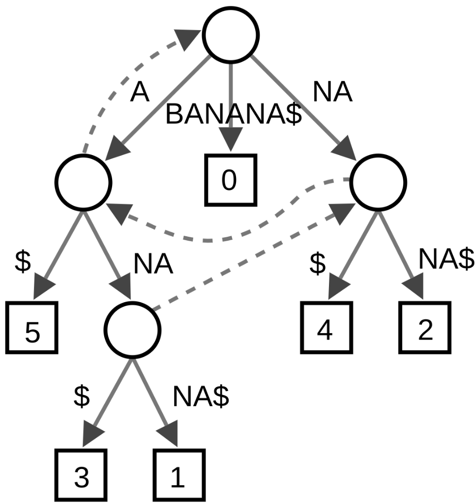 see-suffix-tree-links-to-an-external-site-chegg