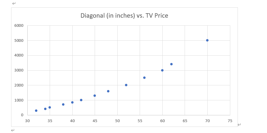 Solved To model the price of a flat screen TV, a junior | Chegg.com