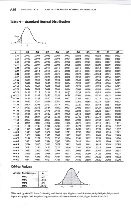 Solved APPENDIXB TABLE 4-STANDARD NORMAL DISTRIBU Table 4- | Chegg.com