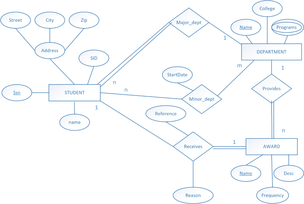 Solved (30 points) Map the ER diagram below to a set of | Chegg.com