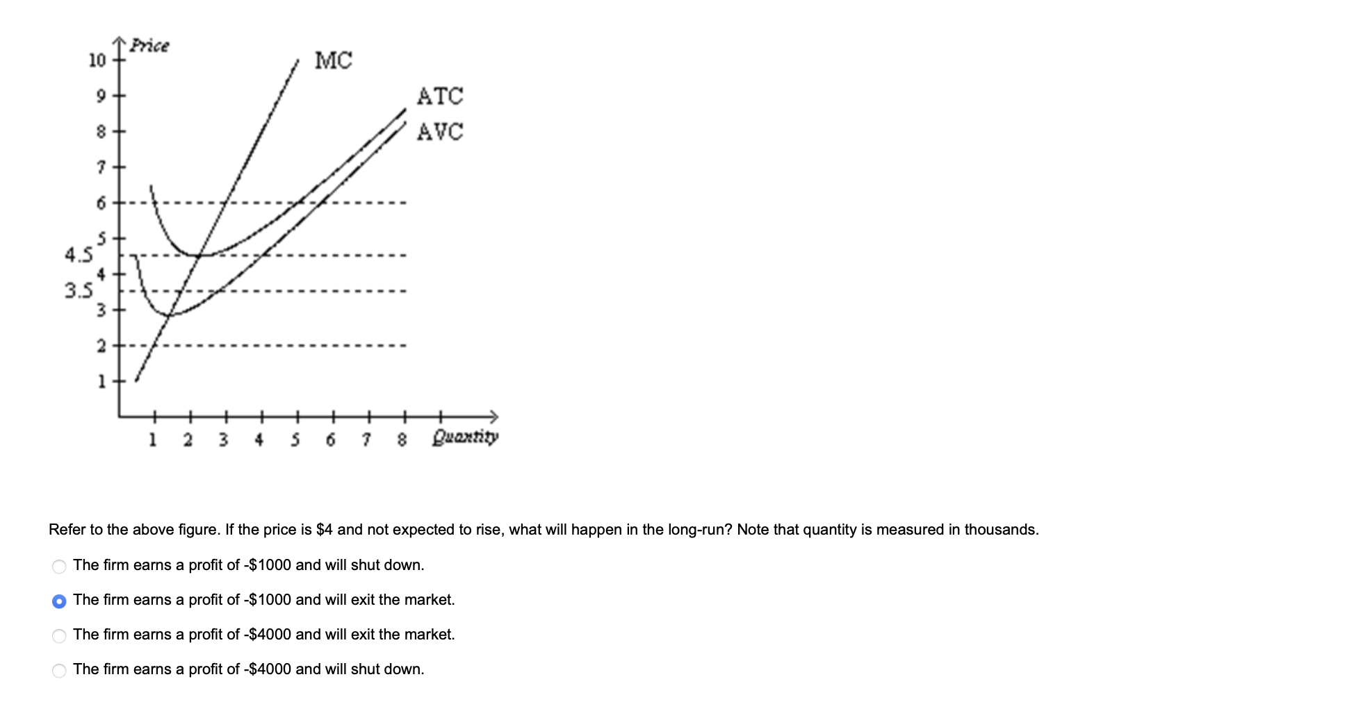 Solved Refer To The Above Figure. If The Price Is $4 And Not | Chegg.com