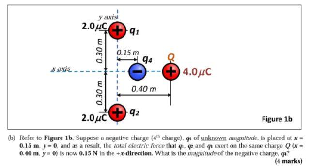 Solved (b) Refer To Figure 1b. Suppose A Negative Charge ( | Chegg.com