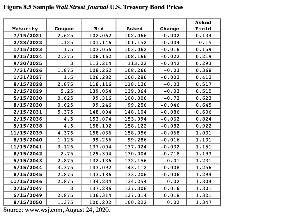 Solved Figure 8.5 Sample Wall Street Journal U.S. Treasury