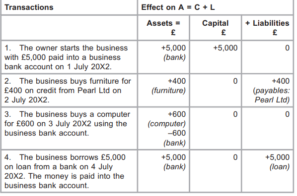 card issuers are not allowed to charge a fee when you use the card to obtain a cash advance.