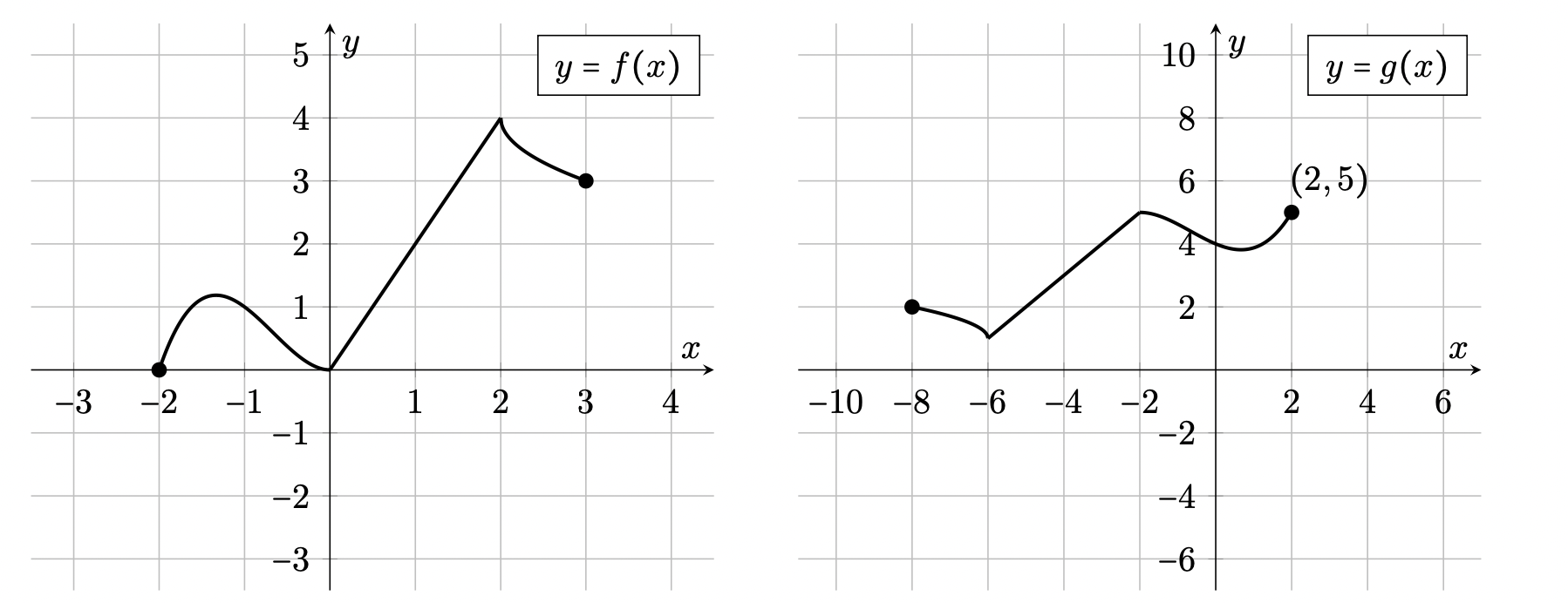 Graph of a function g(x) was obtained from f(x) | Chegg.com