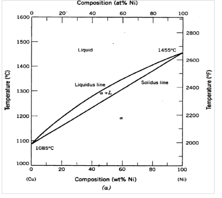 Solved Using the following Cu-Ni phase diagram, A Cu-Ni | Chegg.com