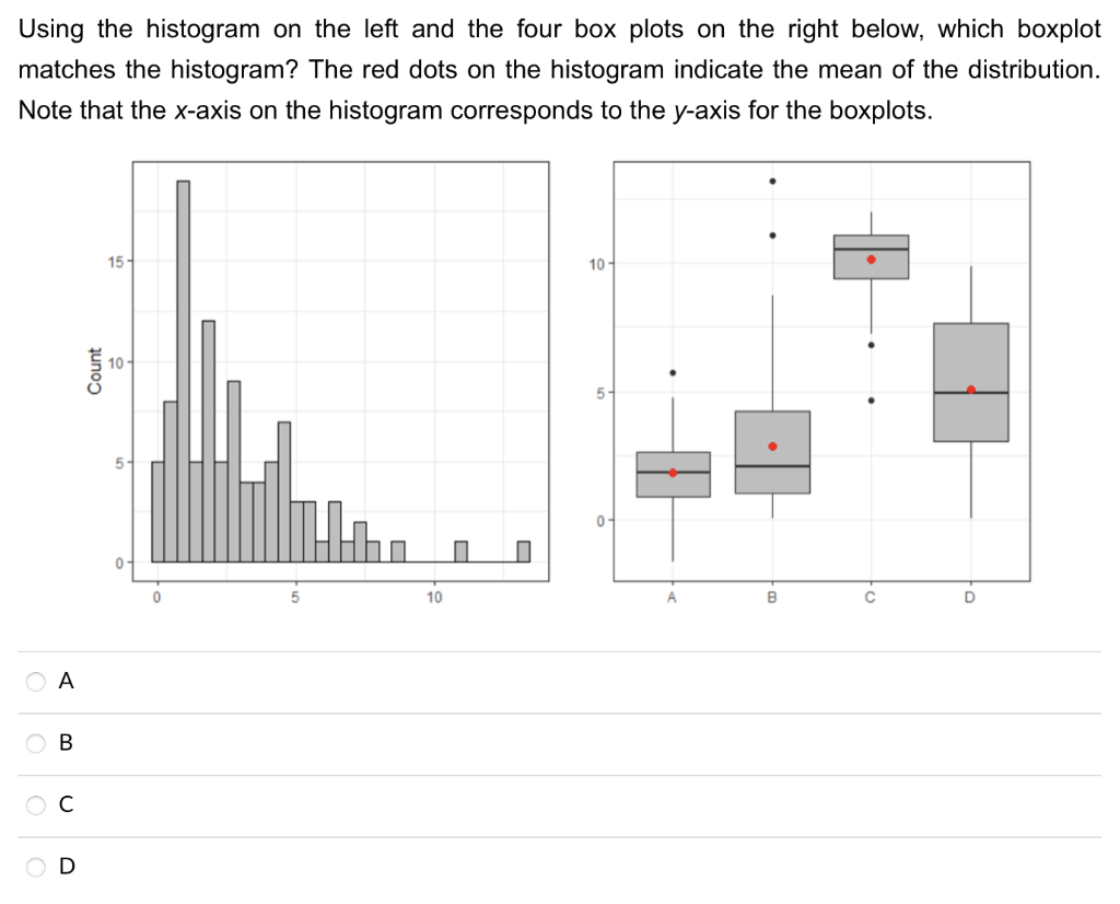 Using the histogram on the left and the four box plots on the right below, which boxplot matches the histogram? The red dots