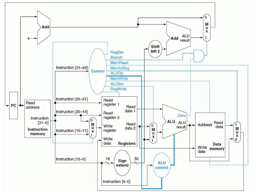 Solved Add a variant of the “sw” (store word) instruction,