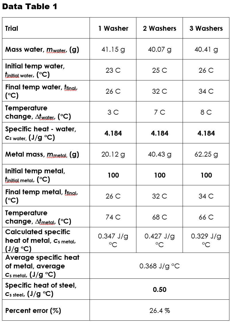 Solved I finished the data table and the calculations. I | Chegg.com