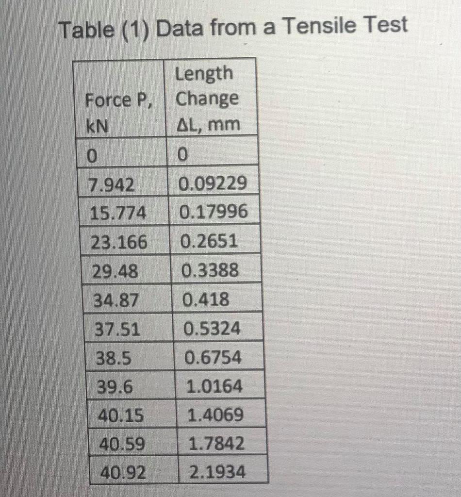 Solved Table (1) provides some experimental data of force | Chegg.com