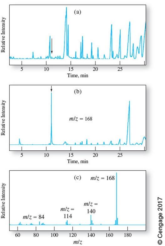 Solved A GC-MS data is given below. The figure (a) is a | Chegg.com