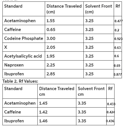 Based on your TLC analysis, is the acetaminophen