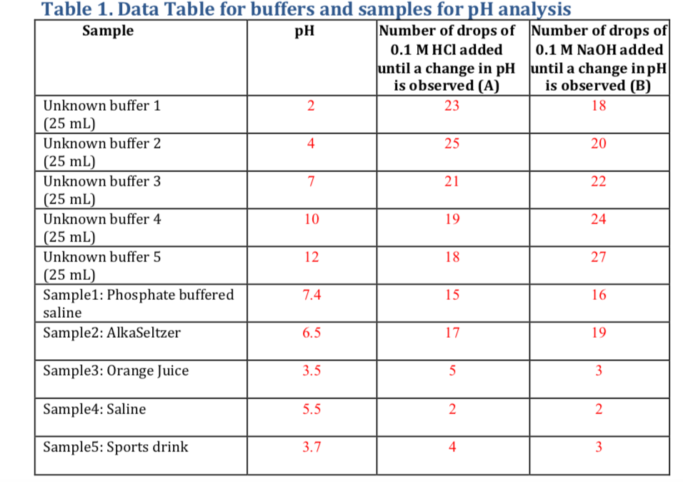 1. Define the pH and explain the significance of pH | Chegg.com